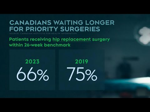 Health-care crisis: Canadians waiting longer for key surgeries [Video]