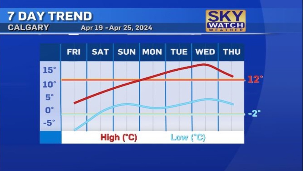 Dry, warm weather set to return next week in Calgary [Video]