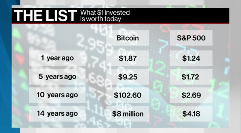 The List: Bitcoin vs. Stock Market – Video