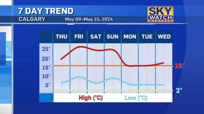 Calgary weather: Mother’s Day weekend will be the warmest weekend so far this year [Video]