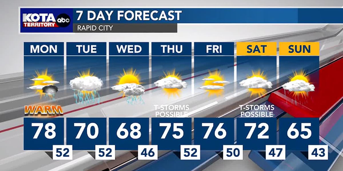 Warm start to the week, then some changes. [Video]