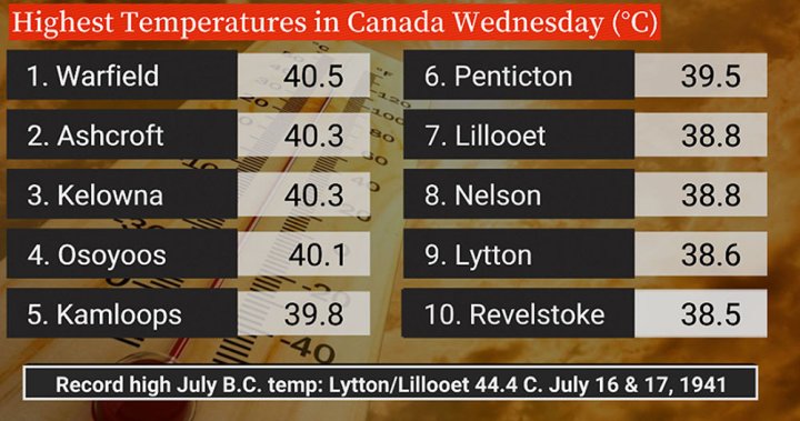 Above 40 C temperatures sink into B.C.s Southern Interior [Video]