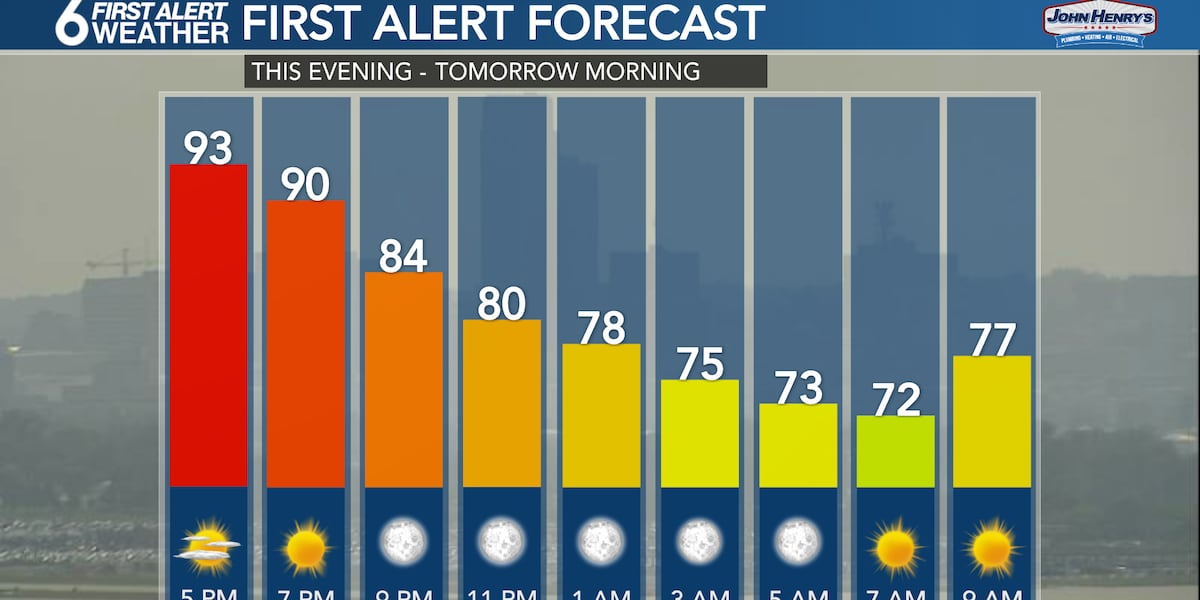 Jades First Alert Forecast - Hot, humid and hazy heading into the weekend [Video]