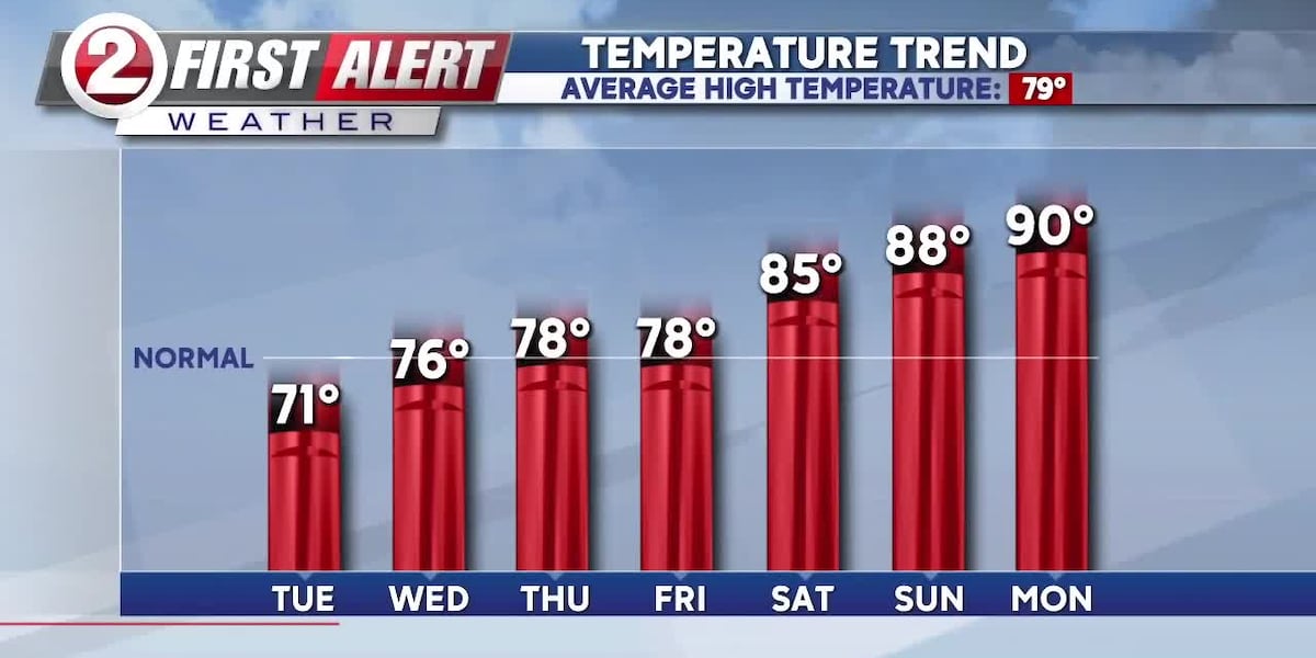 FIRST ALERT WEATHER: Cooler than normal [Video]