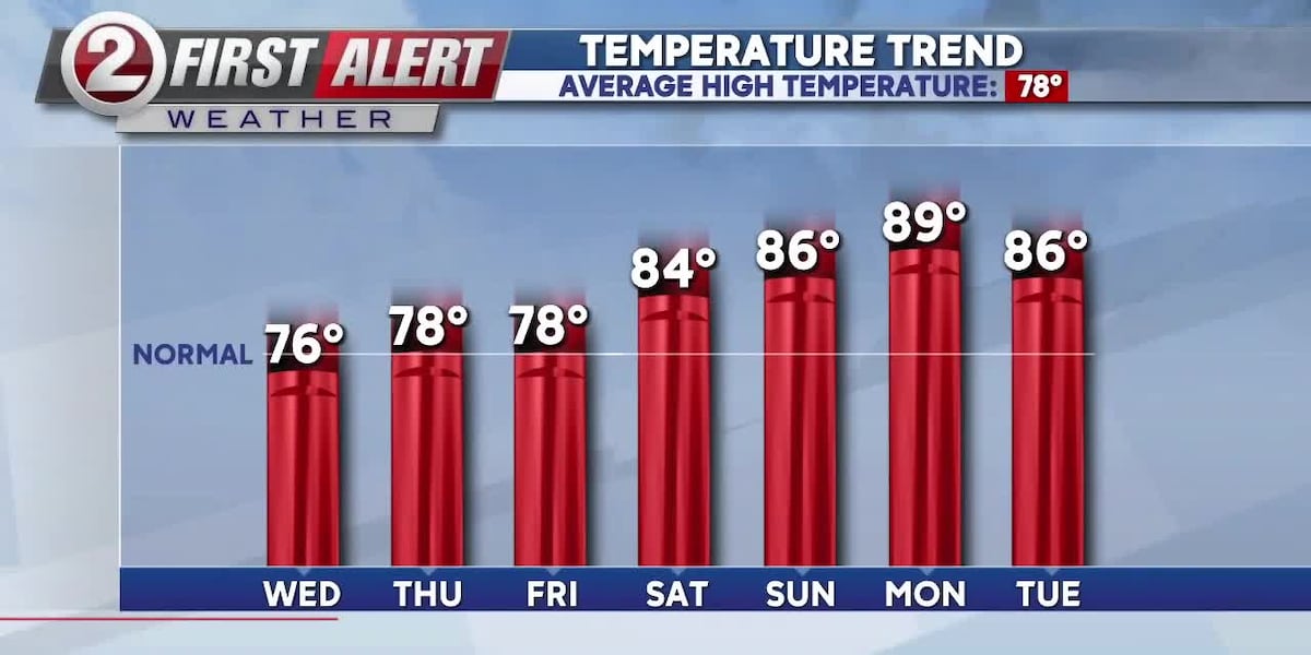 FIRST ALERT WEATHER: Getting warmer [Video]