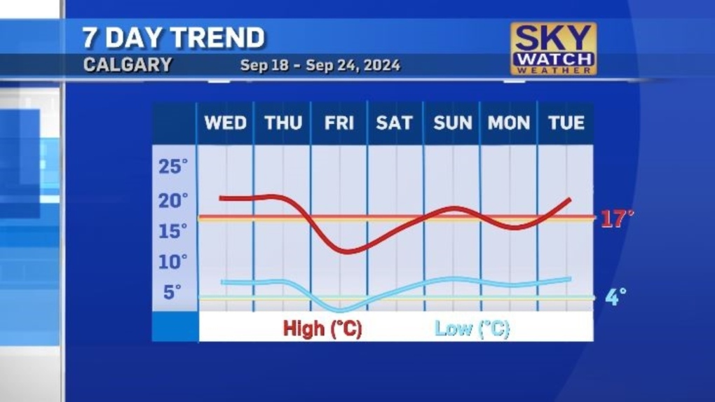 Calgary weather forecast for September 18, 2024 [Video]