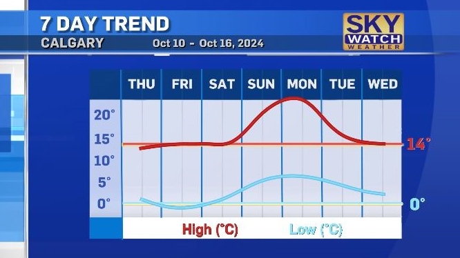 Calgary weather: Mild start and warm ending for the Thanksgiving long weekend [Video]