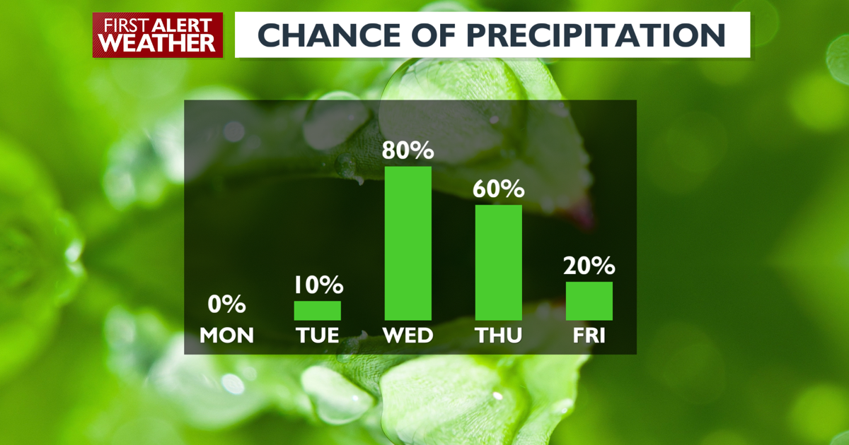 Warm and dry start to the work week…big changes coming mid-week | News [Video]