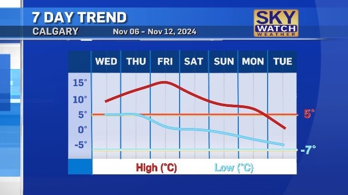 Calgary weather: Warming trend starts Wednesday, with Friday’s high three times warmer than average [Video]