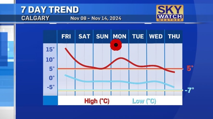 Calgary weather: Friday’s high 3 times warmer than average with a return to seasonal highs for the weekend [Video]