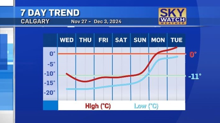 Calgary weather: Hang in there, the warm up starts on Monday [Video]