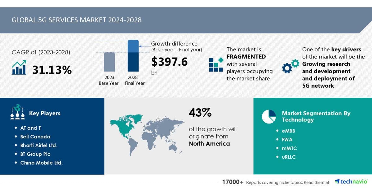 5G Services Market to grow by USD 397.6 billion from 2024-2028, driven by R&D and 5G network deployment, with AI transforming market dynamics – Technavio | PR Newswire [Video]