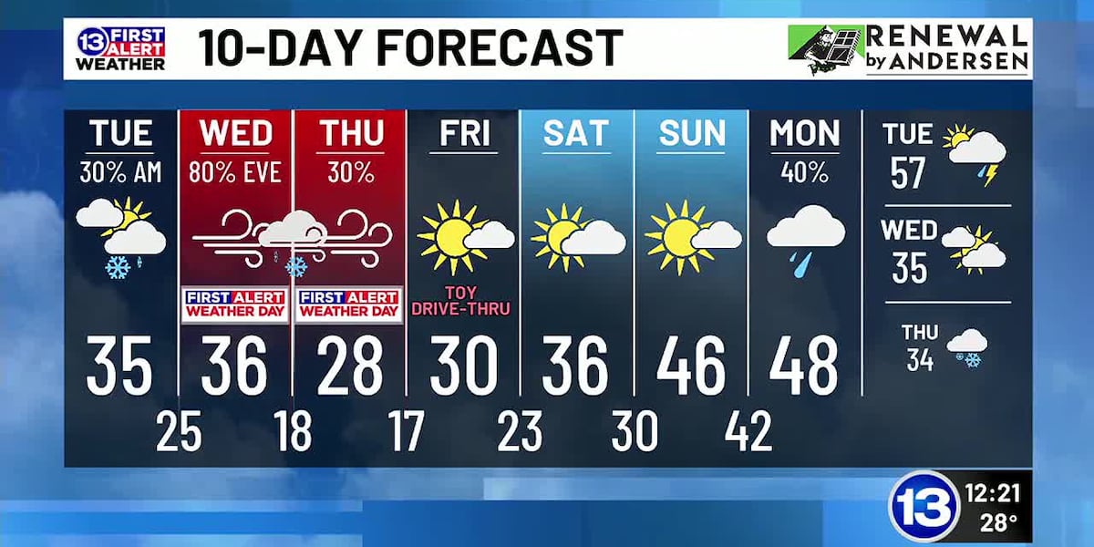 12/3: Dan’s Tuesday Noon Forecast [Video]