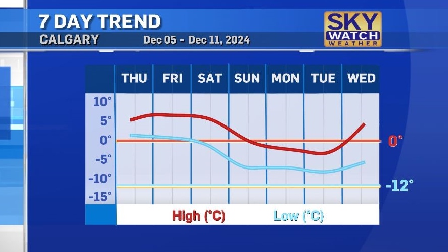 Calgary weather: More melting on the way with overnight lows above freezing [Video]