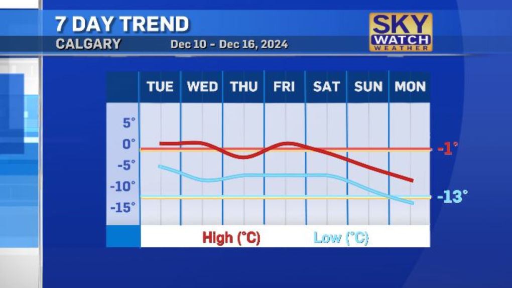 Calgary weather: Mild with daytime highs around freezing [Video]