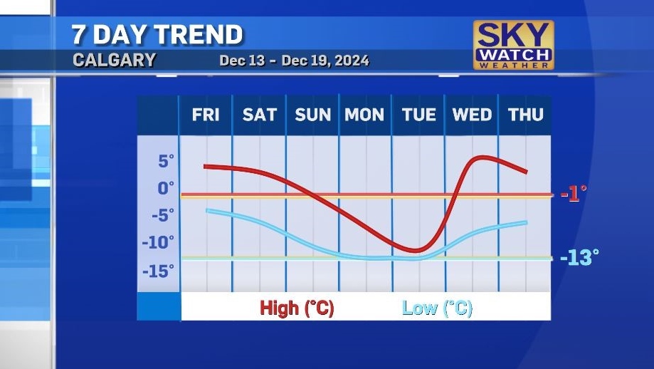 Calgary weather: Warm start to the weekend ahead of a cooldown next week [Video]