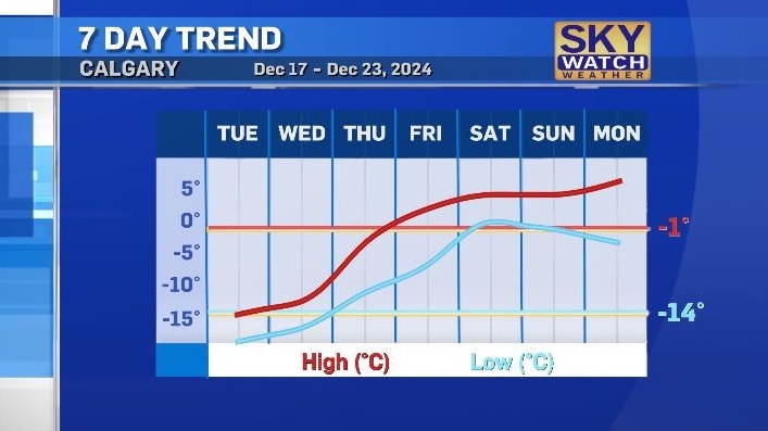 Calgary weather: Cold, snow, fog and freezing rain ahead of a warmup on the weekend [Video]