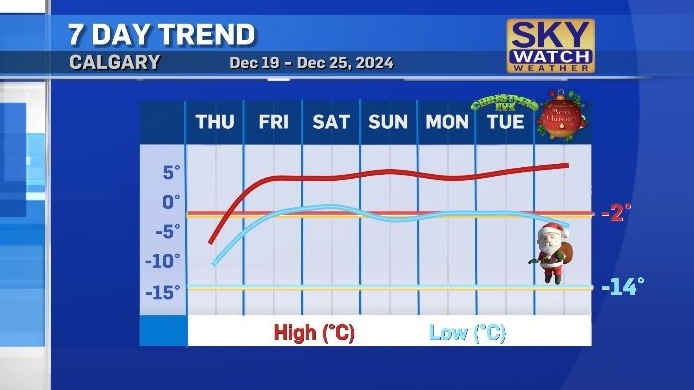 Calgary weather: Warm up starts Thursday with temps 6 to 13 degrees warmer than average [Video]