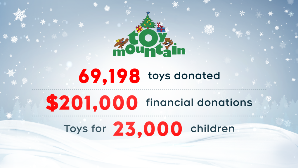 Toy Mountain: 2024 campaign brings in 69,000 toys [Video]