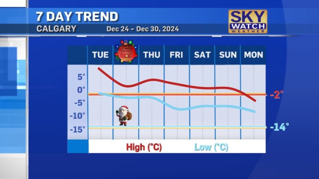 Calgary weather: Warm and windy Christmas Day [Video]