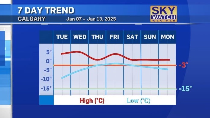 Calgary weather: Daytime highs hover around 5 C under chinook conditions this week [Video]