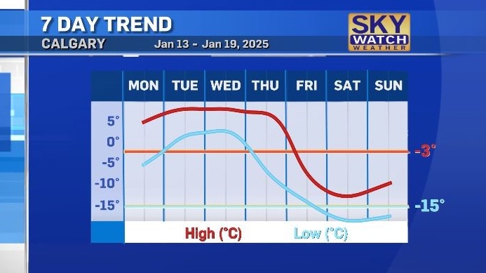 Calgary weather: Overnight lows to be above freezing for part of this week [Video]