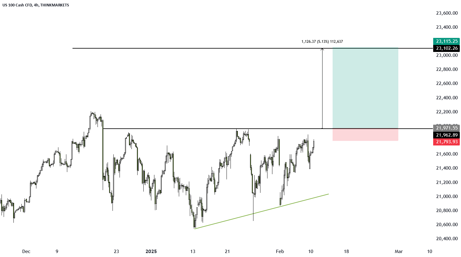 Learn why the Nasdaq 100 could be about to soar for THINKMARKETS:NAS100 by ThinkMarkets  TradingView [Video]