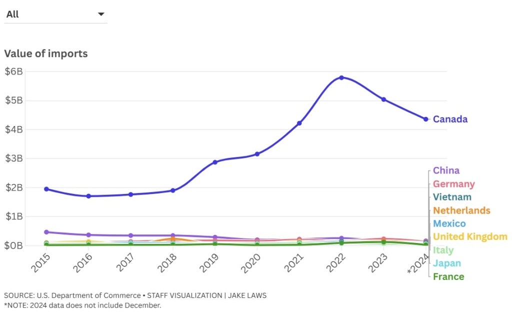 See how much Maine imports from Canada, China and Mexico [Video]