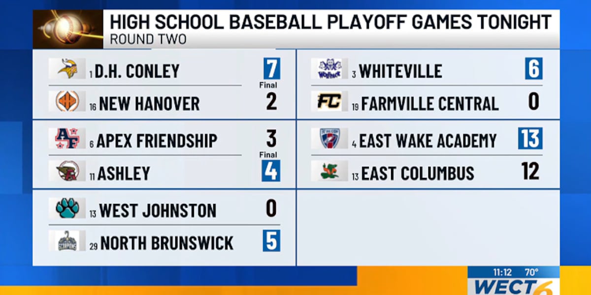 Ashley, North Brunswick & Whiteville among teams advancing in high school playoffs [Video]
