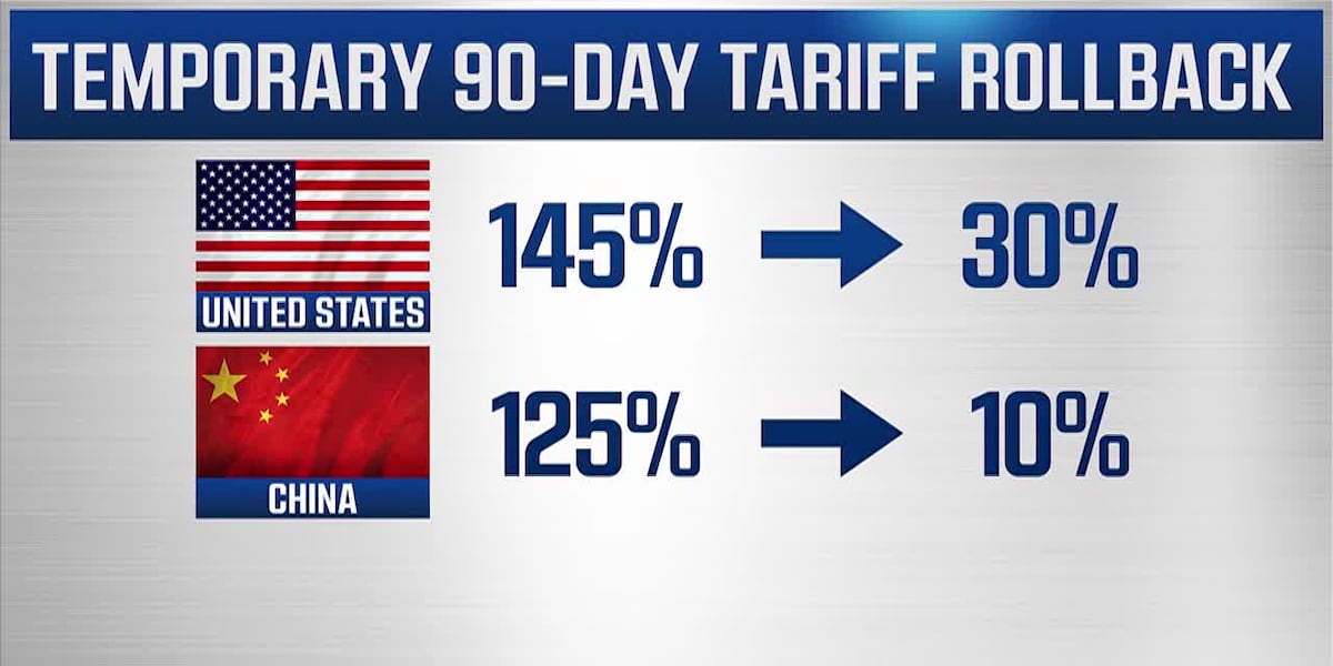 US, China temporarily roll back triple digit tariffs [Video]
