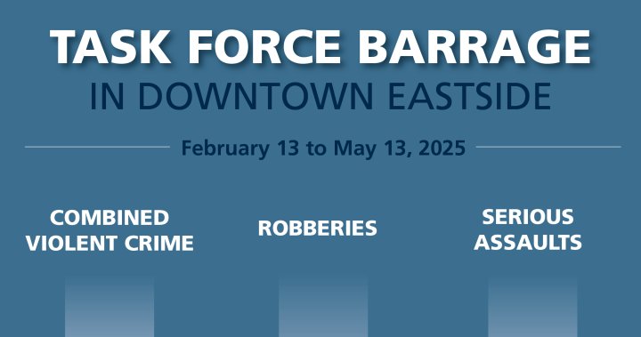 Violence, street crime down in Vancouvers DTES due to task force, police say – BC [Video]