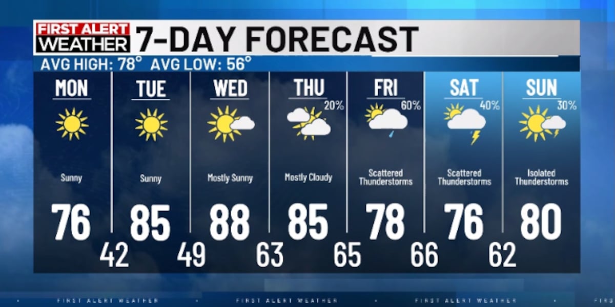 Warm temperatures and dry weather continues in the MOV [Video]