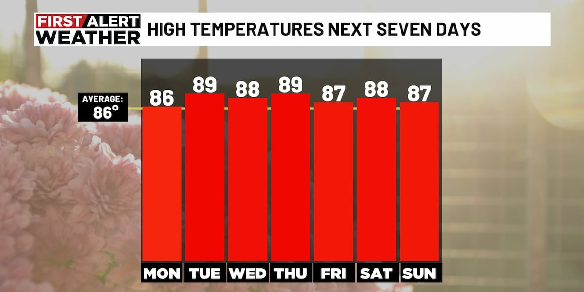 First Alert Weather: Heat builds this week [Video]