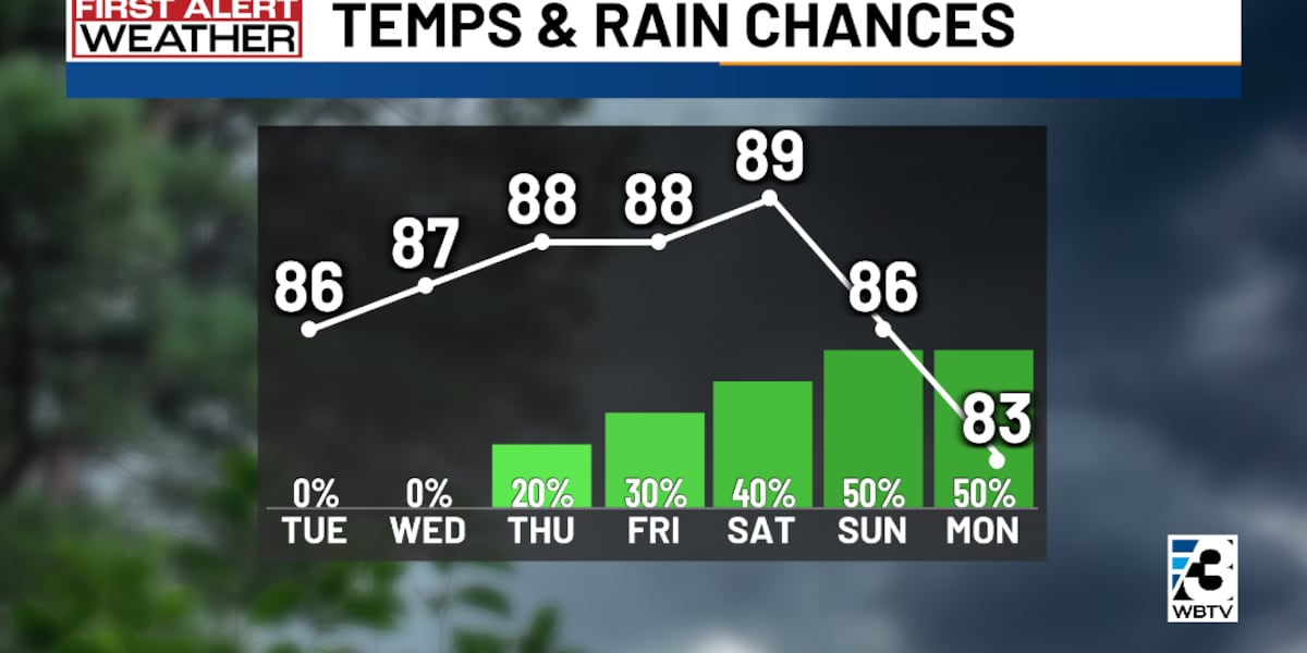 Warm weather starts week before storm chances return: Charlotte forecast [Video]