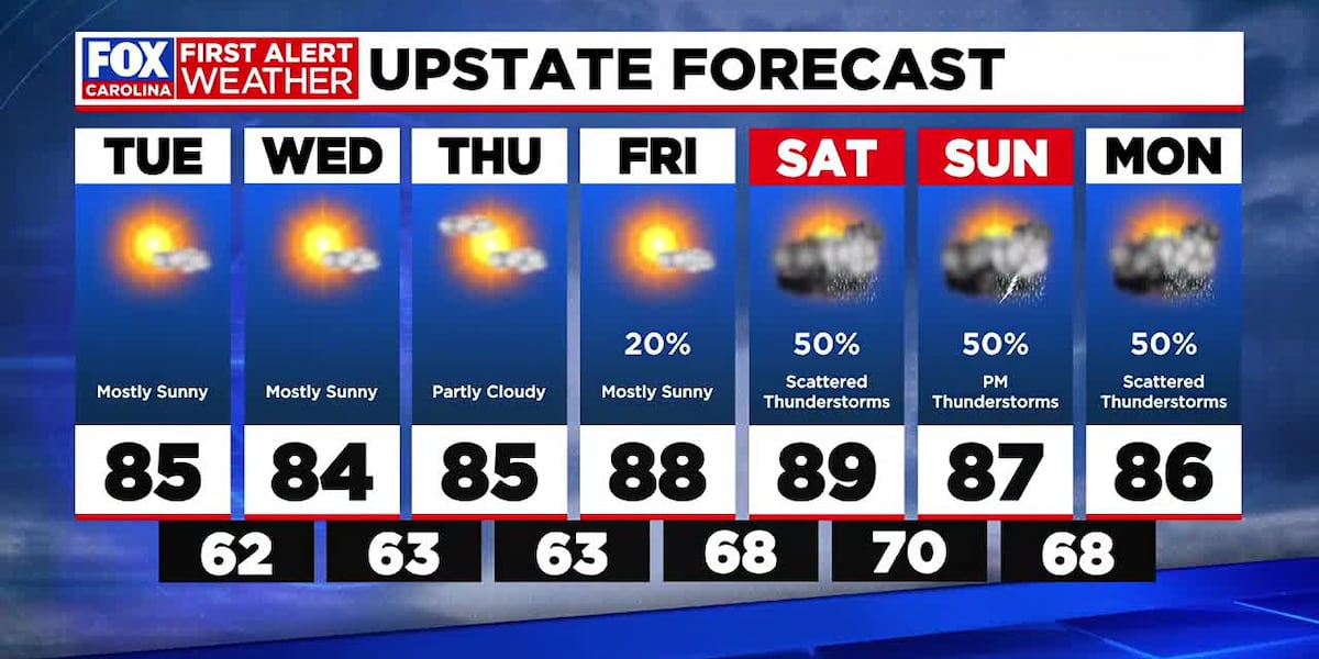Warm and dry for much of the week, a coastal low brings rain for SC beaches [Video]