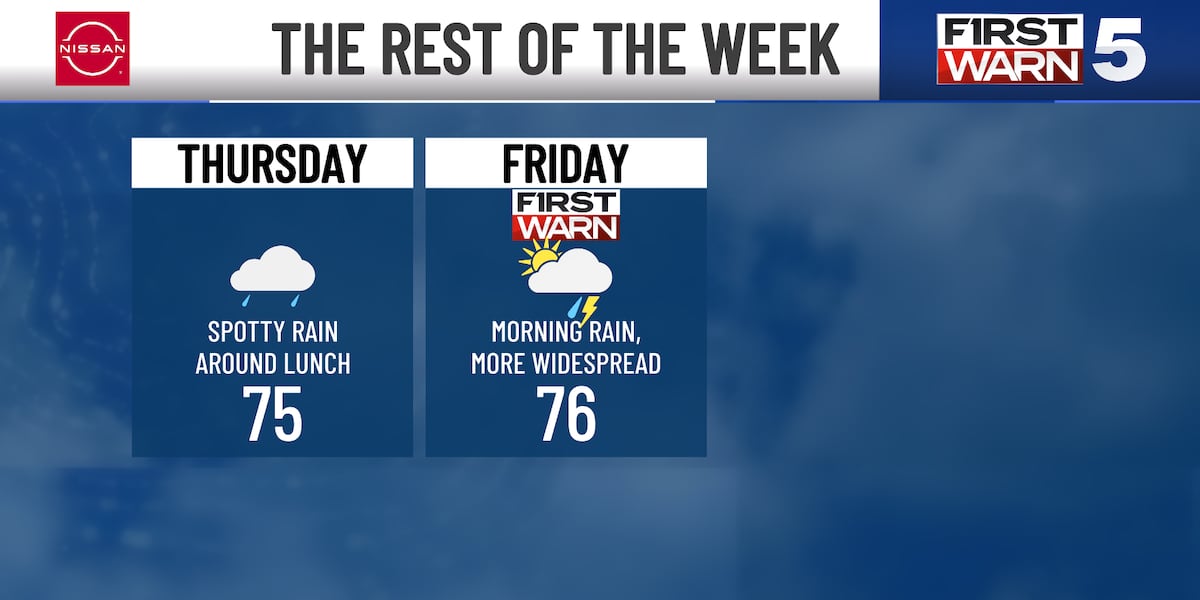 No severe weather, but First Warning for more rain this week [Video]