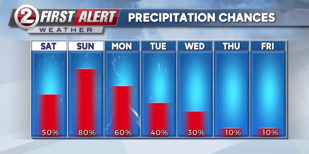 FIRST ALERT WEATHER: Rain chances, even more likely Sunday [Video]