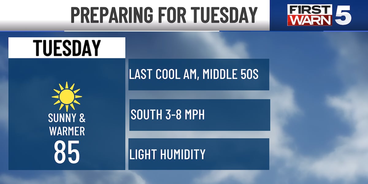 One more comfortable day then rising summer heat and humidity set us up for late week showers [Video]