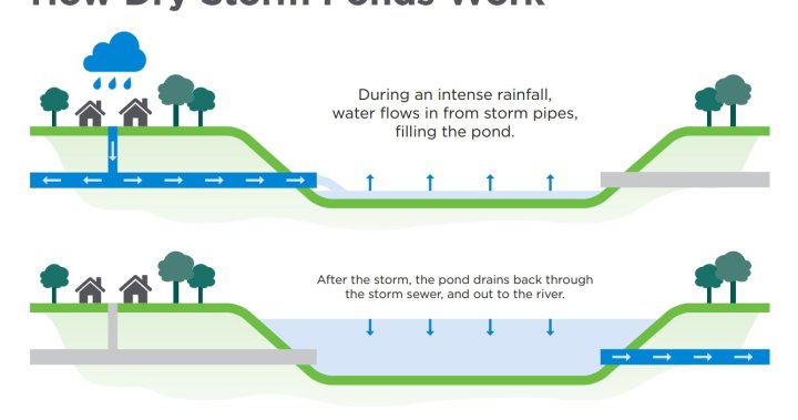 Saskatoon flood mitigation plan: Several projects near completion, others to begin - Saskatoon [Video]